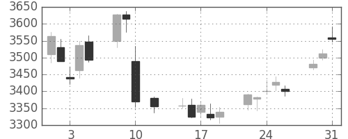 ブリヂストンの日足チャート(2016年8月)