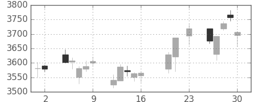 ブリヂストンの日足チャート(2016年9月)