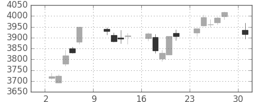 ブリヂストンの日足チャート(2016年10月)