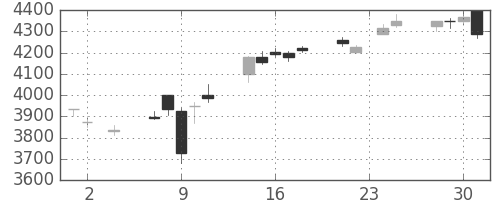 ブリヂストンの日足チャート(2016年11月)
