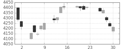 ブリヂストンの日足チャート(2016年12月)