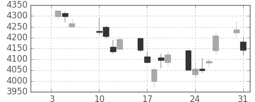 ブリヂストンの日足チャート(2017年1月)