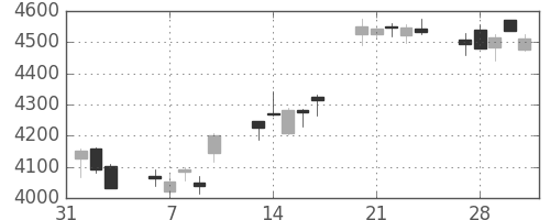 ブリヂストンの日足チャート(2017年2月)