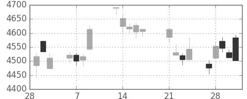 ブリヂストンの日足チャート(2017年3月)