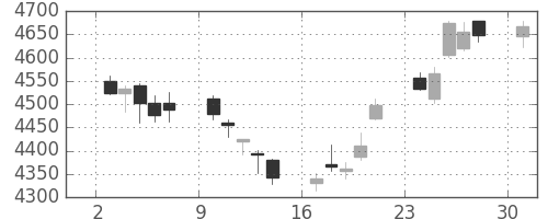 ブリヂストンの日足チャート(2017年4月)