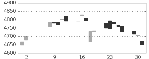 ブリヂストンの日足チャート(2017年5月)