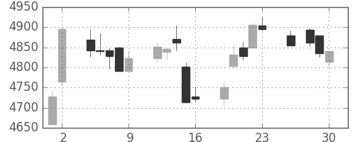 ブリヂストンの日足チャート(2017年6月)