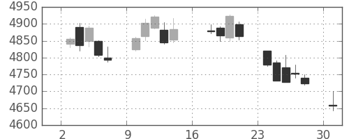 ブリヂストンの日足チャート(2017年7月)
