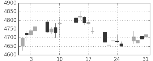 ブリヂストンの日足チャート(2017年8月)