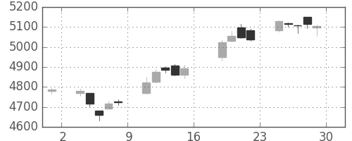 ブリヂストンの日足チャート(2017年9月)