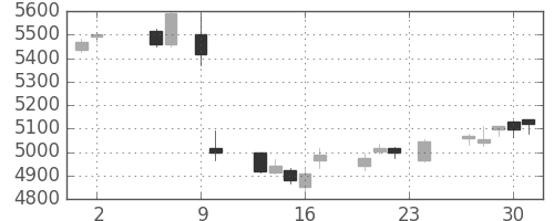 ブリヂストンの日足チャート(2017年11月)