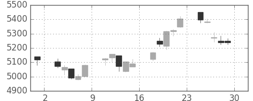 ブリヂストンの日足チャート(2017年12月)