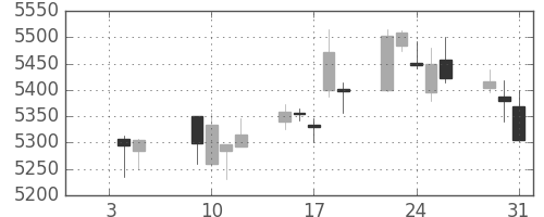 ブリヂストンの日足チャート(2018年1月)