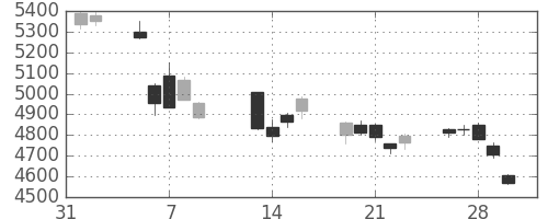 ブリヂストンの日足チャート(2018年2月)