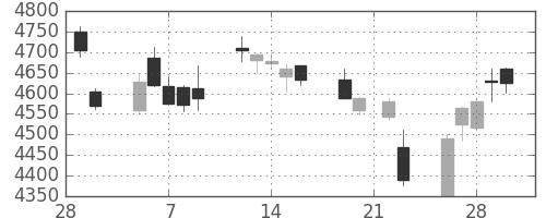 ブリヂストンの日足チャート(2018年3月)