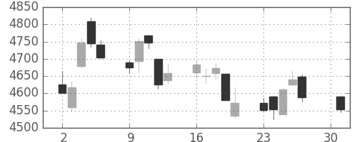 ブリヂストンの日足チャート(2018年4月)
