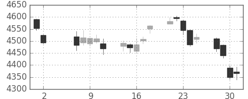 ブリヂストンの日足チャート(2018年5月)