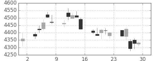 ブリヂストンの日足チャート(2018年6月)