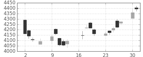 ブリヂストンの日足チャート(2018年7月)