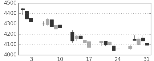 ブリヂストンの日足チャート(2018年8月)