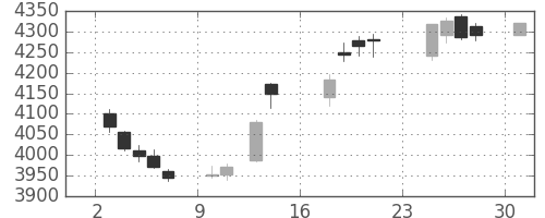 ブリヂストンの日足チャート(2018年9月)
