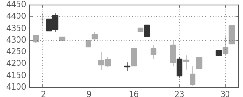 ブリヂストンの日足チャート(2018年10月)