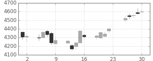 ブリヂストンの日足チャート(2018年11月)