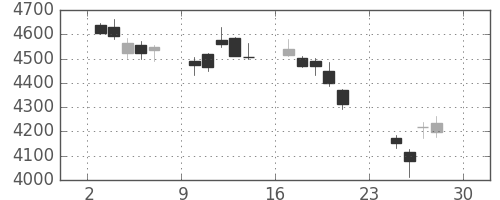 ブリヂストンの日足チャート(2018年12月)