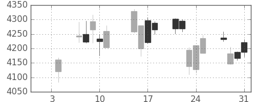 ブリヂストンの日足チャート(2019年1月)