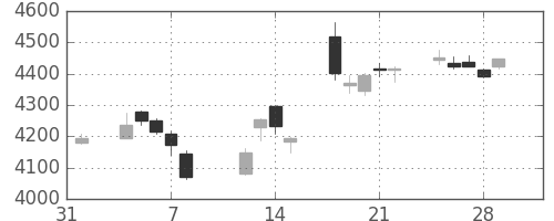 ブリヂストンの日足チャート(2019年2月)