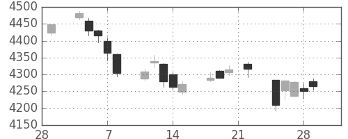 ブリヂストンの日足チャート(2019年3月)