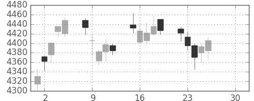 ブリヂストンの日足チャート(2019年4月)