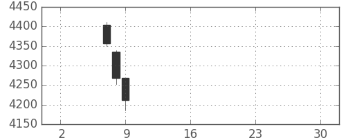 ブリヂストンの日足チャート(2019年5月)