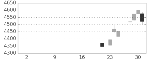 ブリヂストンの日足チャート(2019年10月)