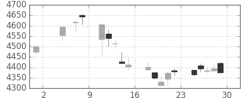 ブリヂストンの日足チャート(2019年11月)