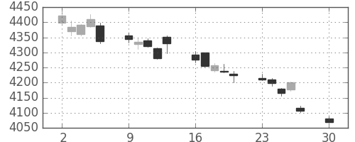 ブリヂストンの日足チャート(2019年12月)