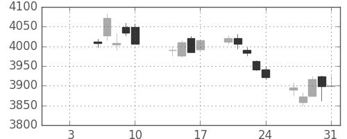 ブリヂストンの日足チャート(2020年1月)