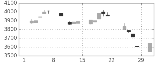 ブリヂストンの日足チャート(2020年2月)