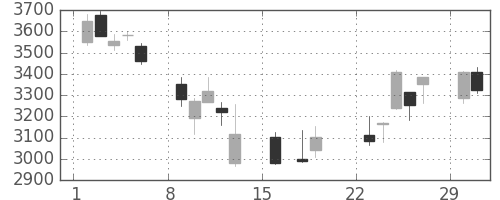 ブリヂストンの日足チャート(2020年3月)