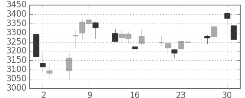 ブリヂストンの日足チャート(2020年4月)