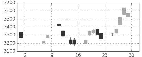 ブリヂストンの日足チャート(2020年5月)