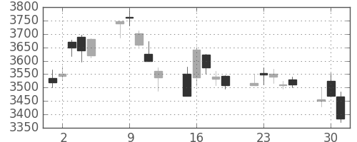 ブリヂストンの日足チャート(2020年6月)