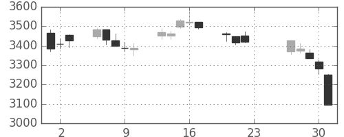 ブリヂストンの日足チャート(2020年7月)