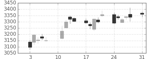 ブリヂストンの日足チャート(2020年8月)