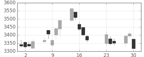 ブリヂストンの日足チャート(2020年9月)