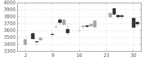 ブリヂストンの日足チャート(2020年11月)