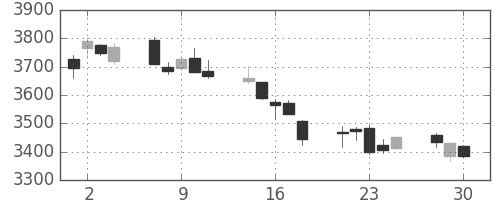 ブリヂストンの日足チャート(2020年12月)