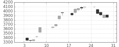 ブリヂストンの日足チャート(2021年1月)