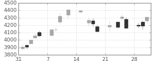 ブリヂストンの日足チャート(2021年2月)