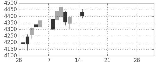 ブリヂストンの日足チャート(2021年3月)